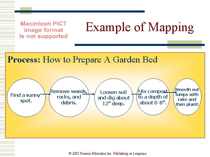 Example of Mapping Process: How to Prepare A Garden Bed Find a sunny spot.