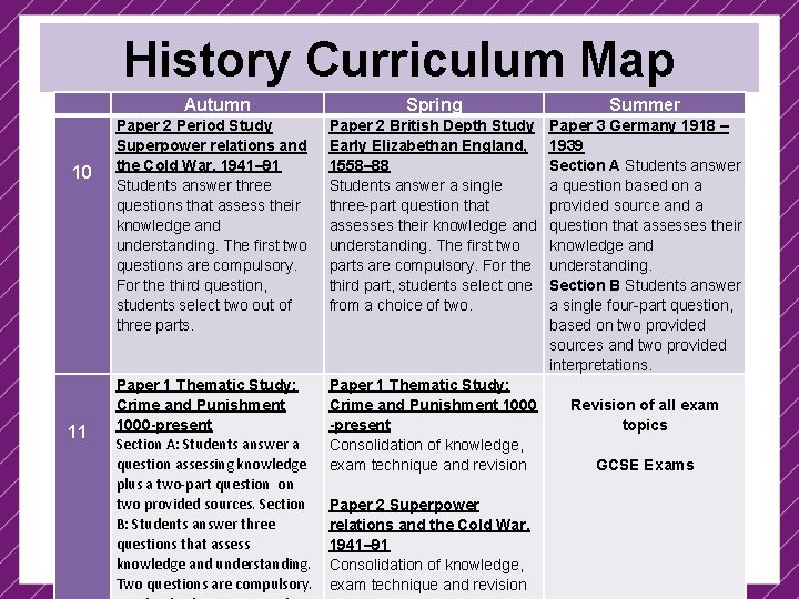 History Curriculum Map Autumn 10 11 Spring Summer Paper 2 Period Study Superpower relations
