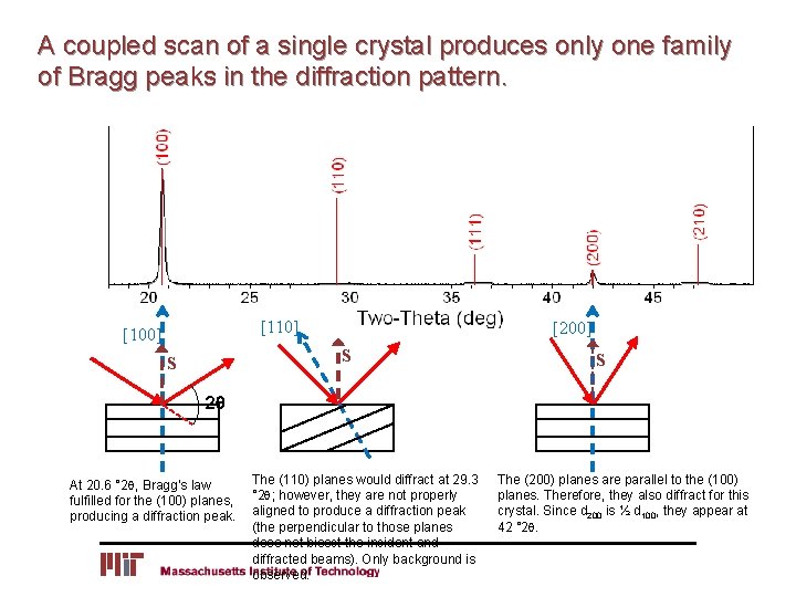 A coupled scan of a single crystal produces only one family of Bragg peaks
