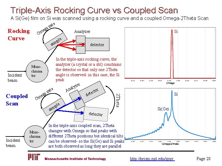 Triple-Axis Rocking Curve vs Coupled Scan A Si(Ge) film on Si was scanned using
