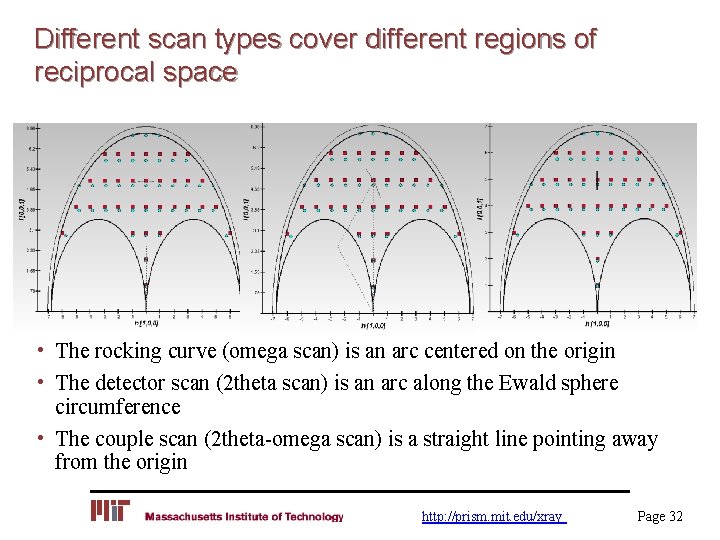 Different scan types cover different regions of reciprocal space • The rocking curve (omega