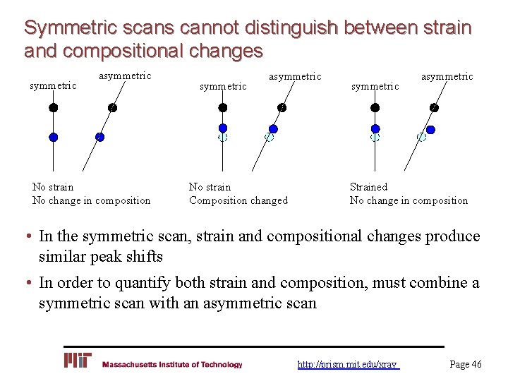 Symmetric scans cannot distinguish between strain and compositional changes symmetric asymmetric No strain No
