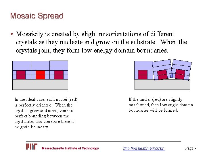 Mosaic Spread • Mosaicity is created by slight misorientations of different crystals as they