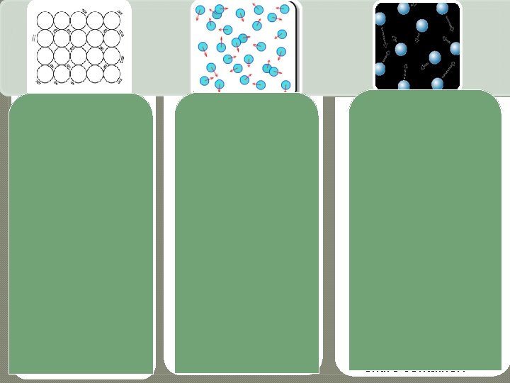 Solid • Definite volume and shape. • Particles vibrate. • Particles remain in fixed