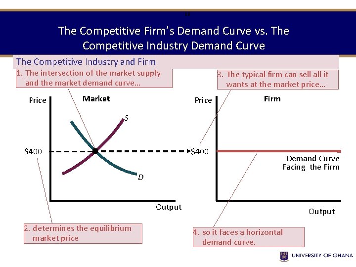 13 The Competitive Firm’s Demand Curve vs. The Competitive Industry Demand Curve The Competitive 13 The Competitive Firm’s Demand Curve vs. The Competitive Industry Demand Curve The Competitive
