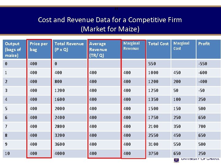 15 Cost and Revenue Data for a Competitive Firm (Market for Maize) Output (bags 15 Cost and Revenue Data for a Competitive Firm (Market for Maize) Output (bags