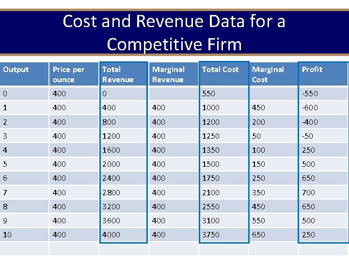 Cost and Revenue Data for a Competitive Firm 17 Output Price per ounce Total Cost and Revenue Data for a Competitive Firm 17 Output Price per ounce Total