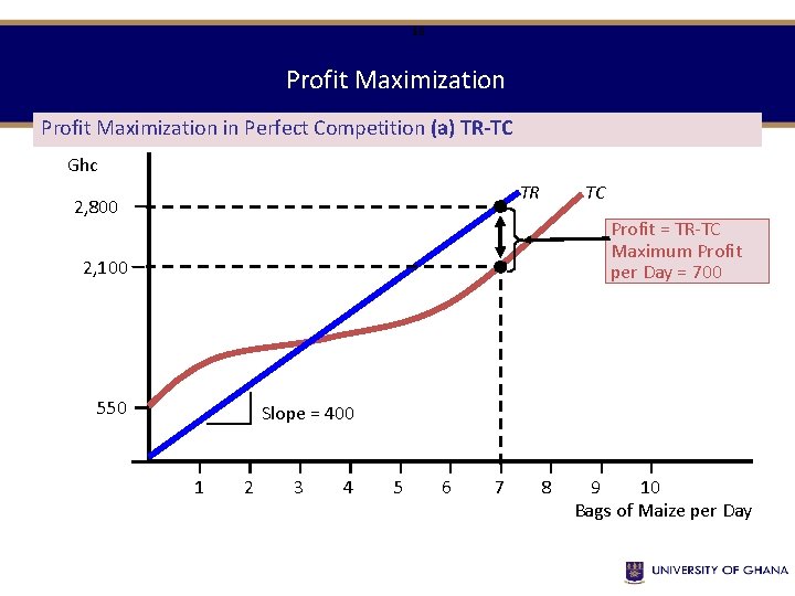 18 Profit Maximization in Perfect Competition (a) TR-TC Ghc TR 2, 800 TC Profit 18 Profit Maximization in Perfect Competition (a) TR-TC Ghc TR 2, 800 TC Profit