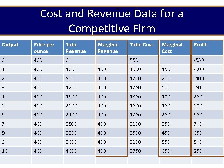 Cost and Revenue Data for a Competitive Firm 20 Output Price per ounce Total