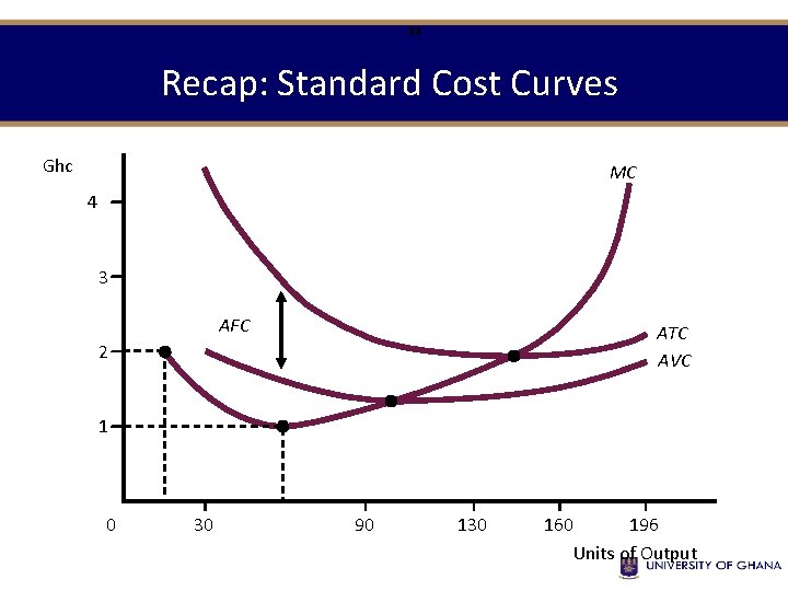 24 Recap: Standard Cost Curves Ghc MC 4 3 AFC ATC AVC 2 1