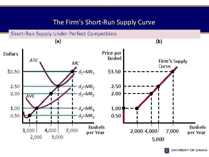 25 The Firm’s Short-Run Supply Curve Short-Run Supply Under Perfect Competition (b) (a) Dollars