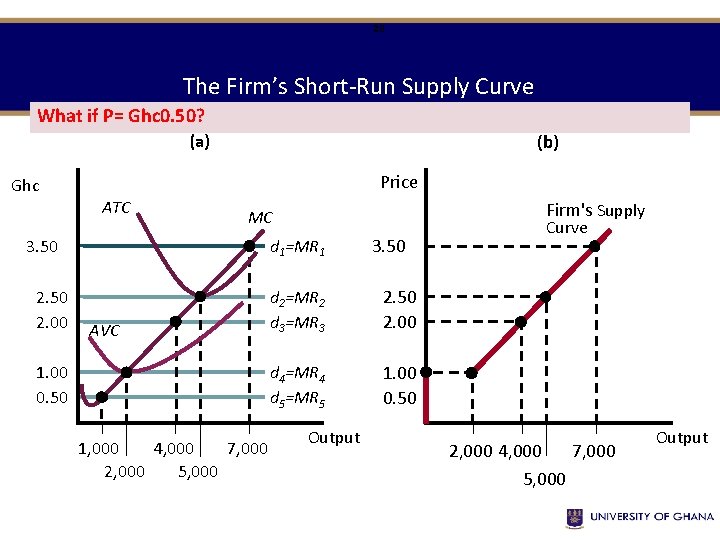 28 The Firm’s Short-Run Supply Curve What if P= Ghc 0. 50? (b) (a)