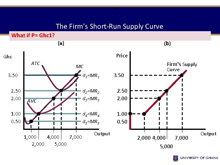 29 The Firm’s Short-Run Supply Curve What if P= Ghc 1? (b) (a) Ghc