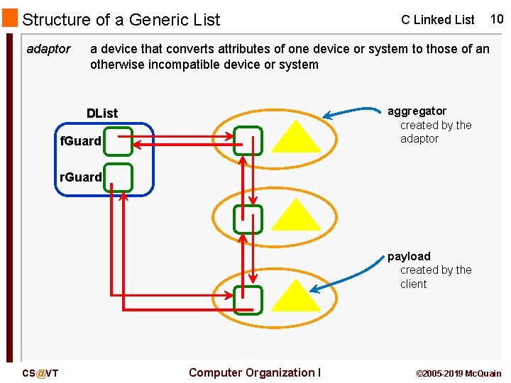 Structure of a Generic List adaptor C Linked List 10 a device that converts