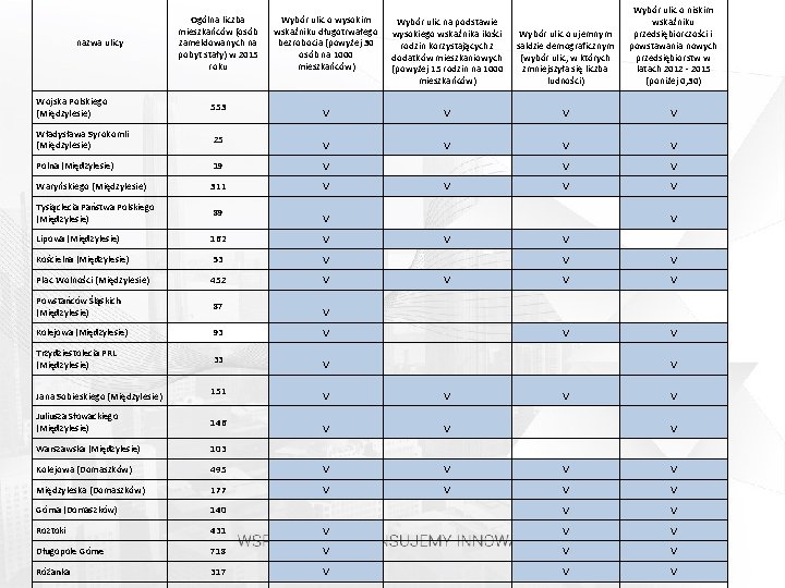 nazwa ulicy Ogólna liczba mieszkańców (osób zameldowanych na pobyt stały) w 2015 roku Wybór