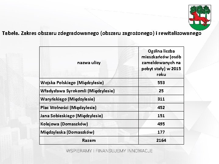 Tabela. Zakres obszaru zdegradowanego (obszaru zagrożonego) i rewitalizowanego nazwa ulicy Ogólna liczba mieszkańców (osób