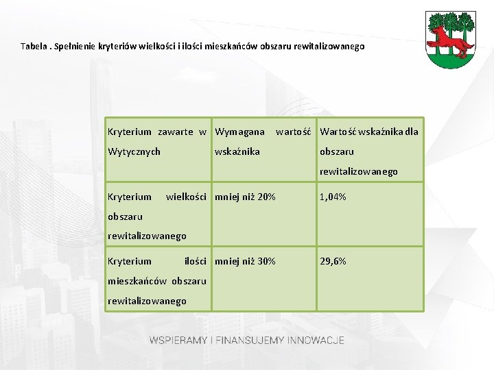 Tabela. Spełnienie kryteriów wielkości i ilości mieszkańców obszaru rewitalizowanego Kryterium zawarte w Wymagana Wytycznych