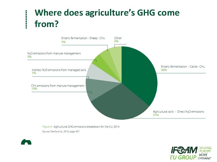 Where does agriculture’s GHG come from? 