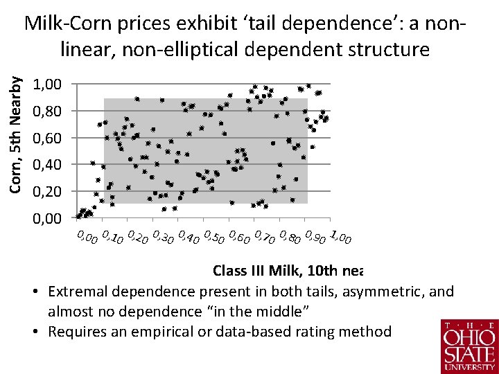 Corn, 5 th Nearby Milk-Corn prices exhibit ‘tail dependence’: a nonlinear, non-elliptical dependent structure