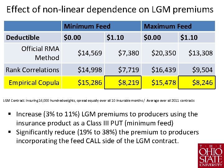 Effect of non-linear dependence on LGM premiums Deductible Official RMA Method Minimum Feed $0.