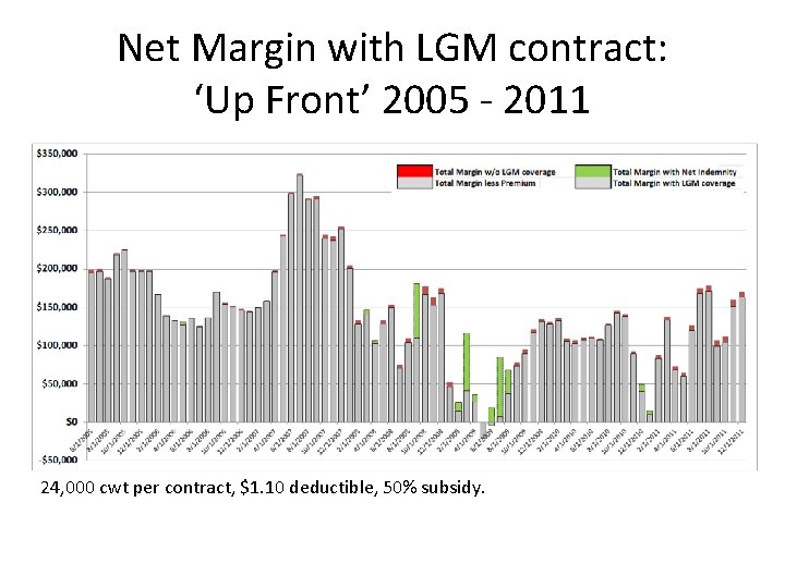 Net Margin with LGM contract: ‘Up Front’ 2005 - 2011 24, 000 cwt per