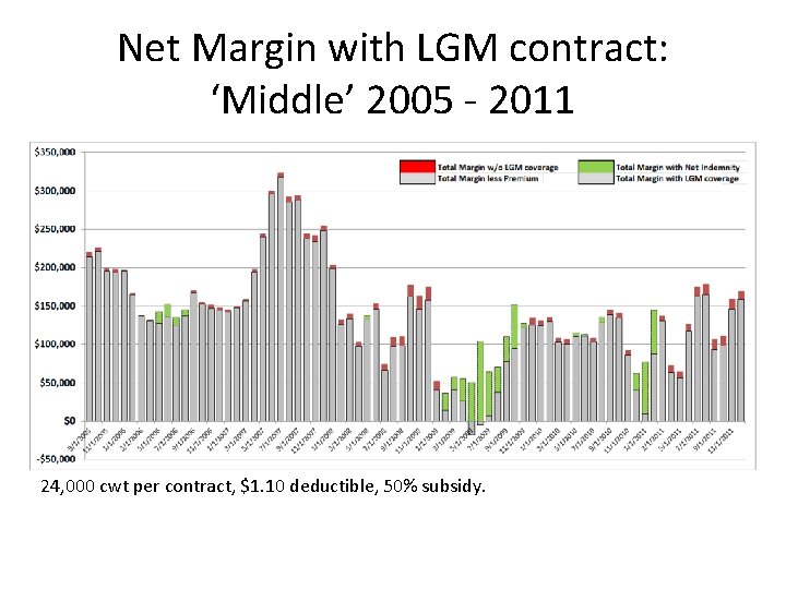 Net Margin with LGM contract: ‘Middle’ 2005 - 2011 24, 000 cwt per contract,