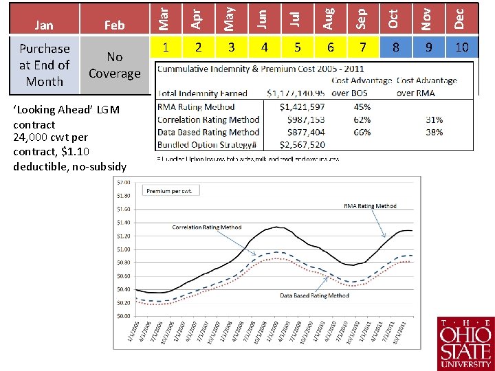 ‘Looking Ahead’ LGM contract 24, 000 cwt per contract, $1. 10 deductible, no-subsidy May