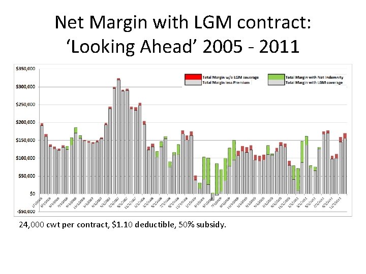 Net Margin with LGM contract: ‘Looking Ahead’ 2005 - 2011 24, 000 cwt per