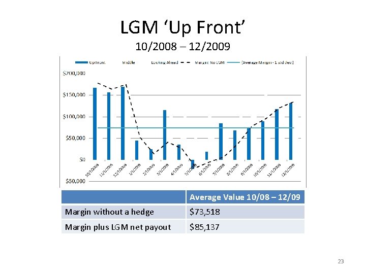 LGM ‘Up Front’ 10/2008 – 12/2009 Average Value 10/08 – 12/09 Margin without a