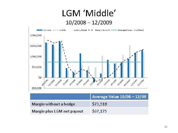 LGM ‘Middle’ 10/2008 – 12/2009 Average Value 10/08 – 12/09 Margin without a hedge