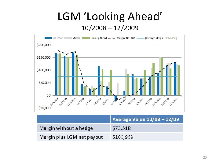 LGM ‘Looking Ahead’ 10/2008 – 12/2009 Average Value 10/08 – 12/09 Margin without a