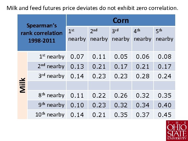 Milk and feed futures price deviates do not exhibit zero correlation. Corn Milk Spearman’s