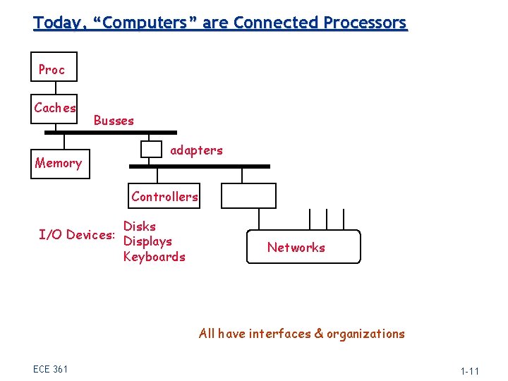 Today, “Computers” are Connected Processors Proc Caches Busses Memory adapters Controllers I/O Devices: Disks