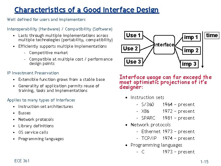 Characteristics of a Good Interface Design Well defined for users and implementers Interoperability (Hardware)