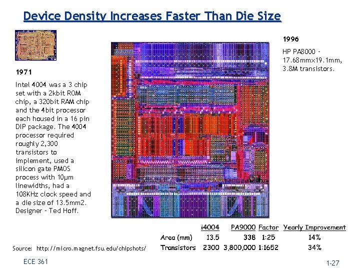 Device Density Increases Faster Than Die Size 1996 1971 HP PA 8000 – 17.