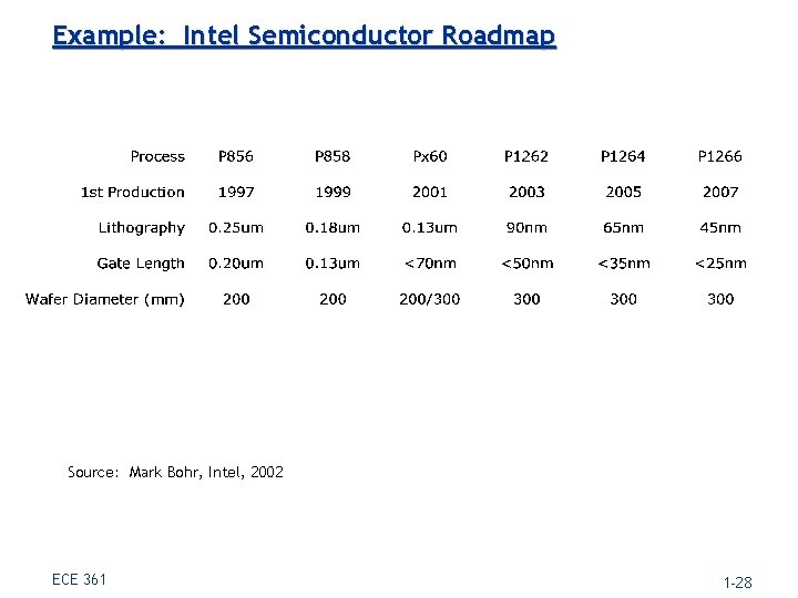 Example: Intel Semiconductor Roadmap Source: Mark Bohr, Intel, 2002 ECE 361 1 -28 