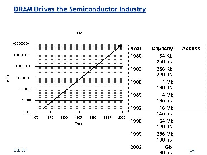 DRAM Drives the Semiconductor Industry size 100000 Year 1980 10000 Bits 10000000 1983 1000000