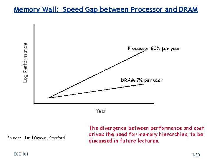 Log Performance Memory Wall: Speed Gap between Processor and DRAM Processor 60% per year