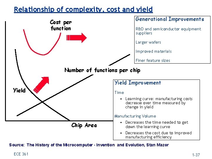 Relationship of complexity, cost and yield Cost per function Generational Improvements R&D and semiconductor