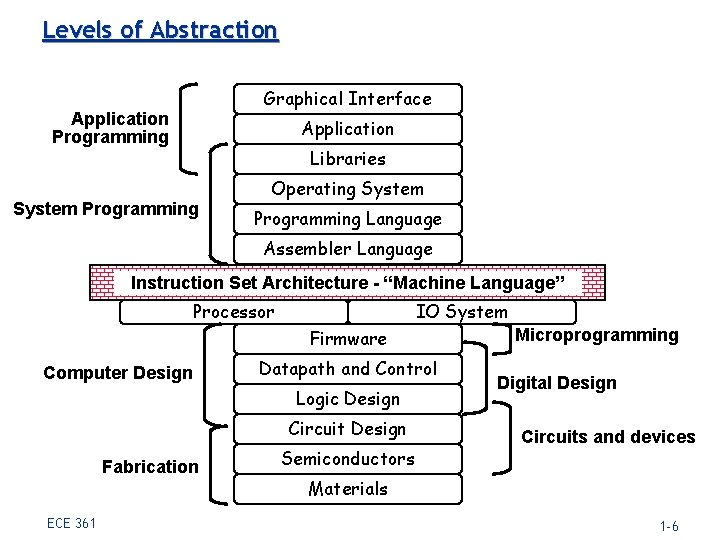 Levels of Abstraction Graphical Interface Application Programming Application Libraries System Programming Operating System Programming