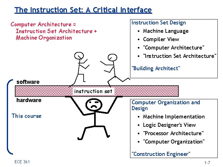 The Instruction Set: A Critical Interface Computer Architecture = Instruction Set Architecture + Machine