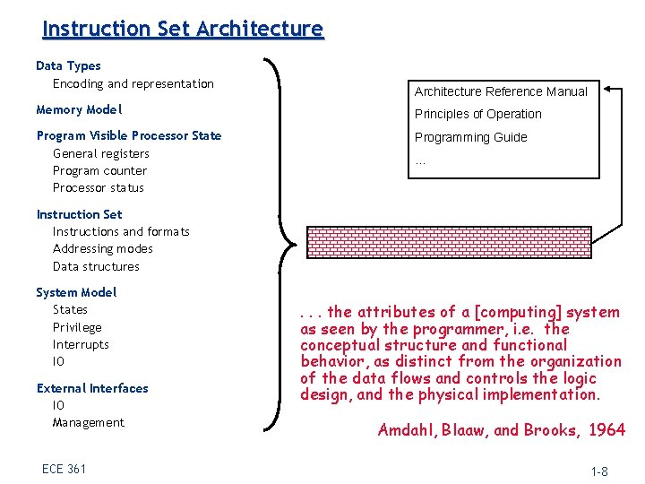 Instruction Set Architecture Data Types Encoding and representation Architecture Reference Manual Memory Model Principles