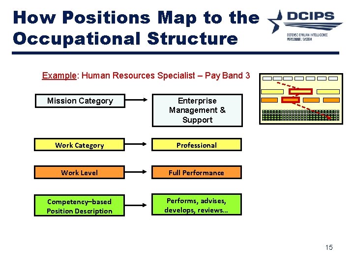 How Positions Map to the Occupational Structure Example: Human Resources Specialist – Pay Band