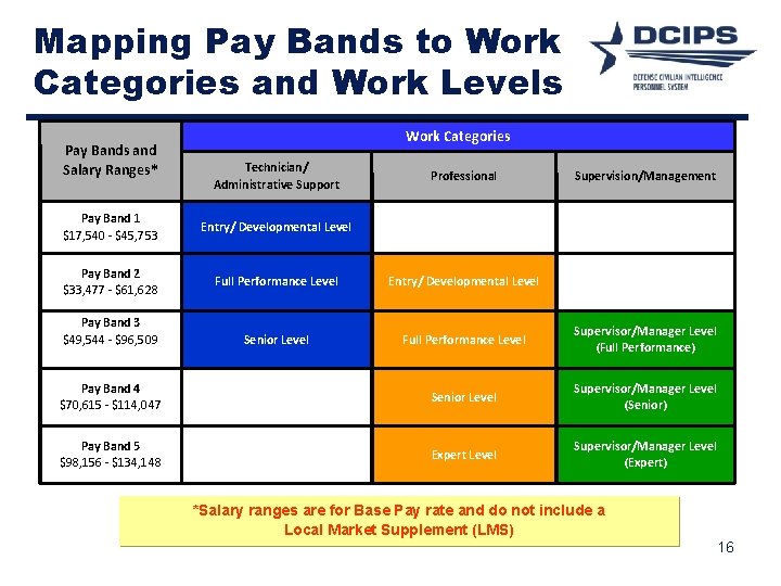 Mapping Pay Bands to Work Categories and Work Levels Pay Bands and Salary Ranges*