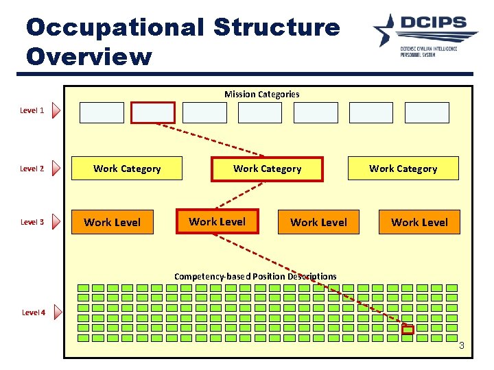 Occupational Structure Overview Mission Categories Level 1 Level 2 Level 3 Work Category Work