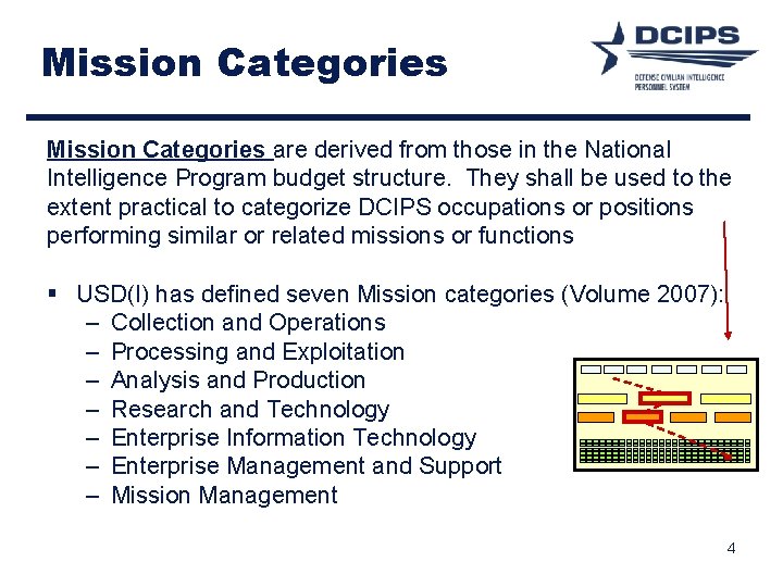 Mission Categories are derived from those in the National Intelligence Program budget structure. They