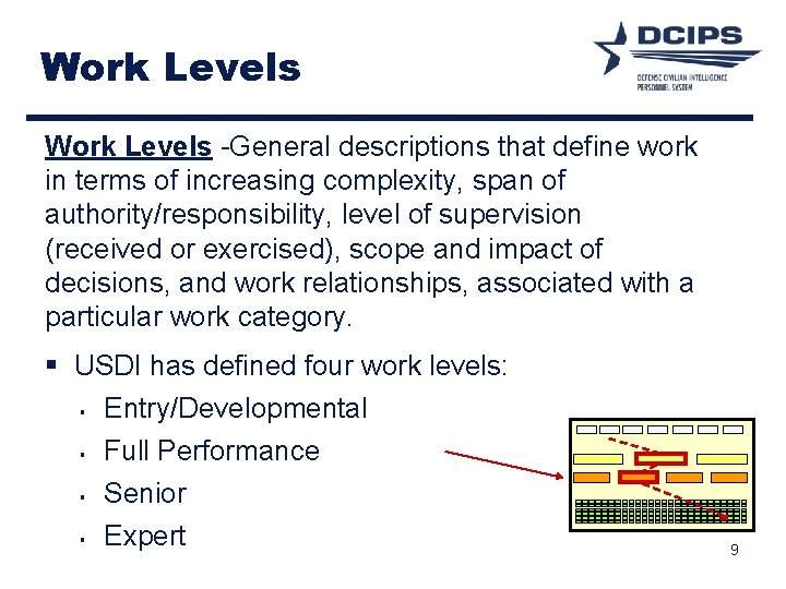 Work Levels -General descriptions that define work in terms of increasing complexity, span of