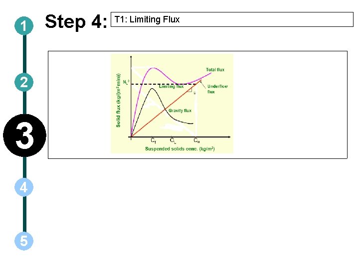 1 2 3 4 5 Step 4: T 1: Limiting Flux 