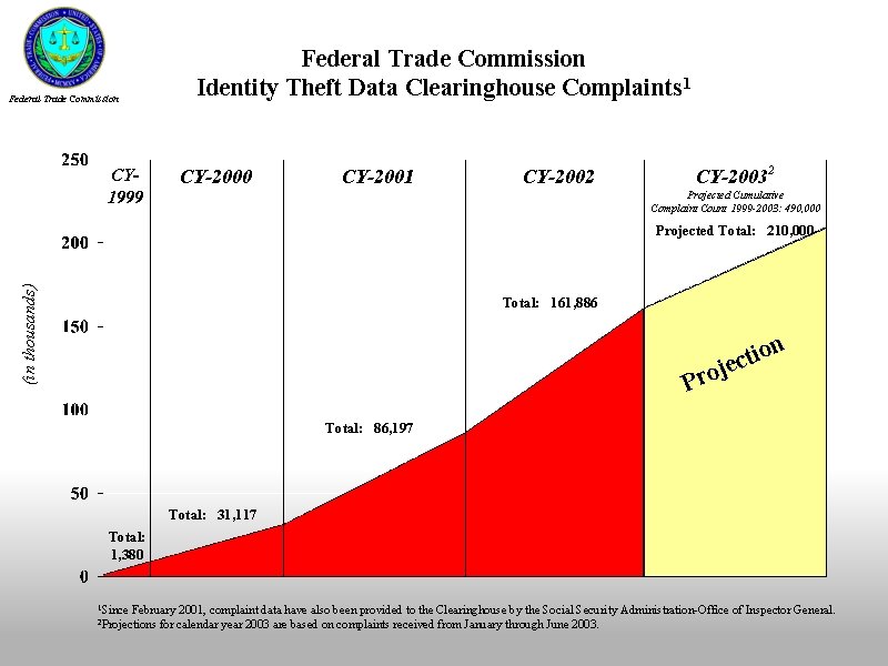 Federal Trade Commission Identity Theft Data Clearinghouse Complaints 1 Federal Trade Commission CY 1999