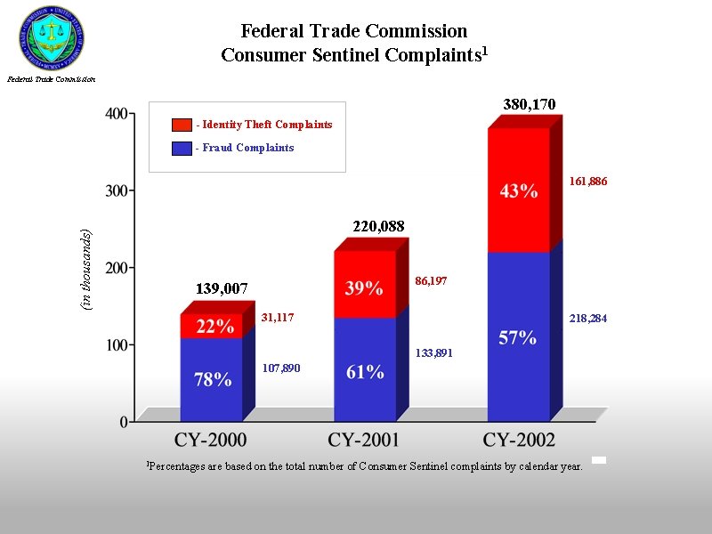 Federal Trade Commission Consumer Sentinel Complaints 1 Federal Trade Commission 380, 170 - Identity